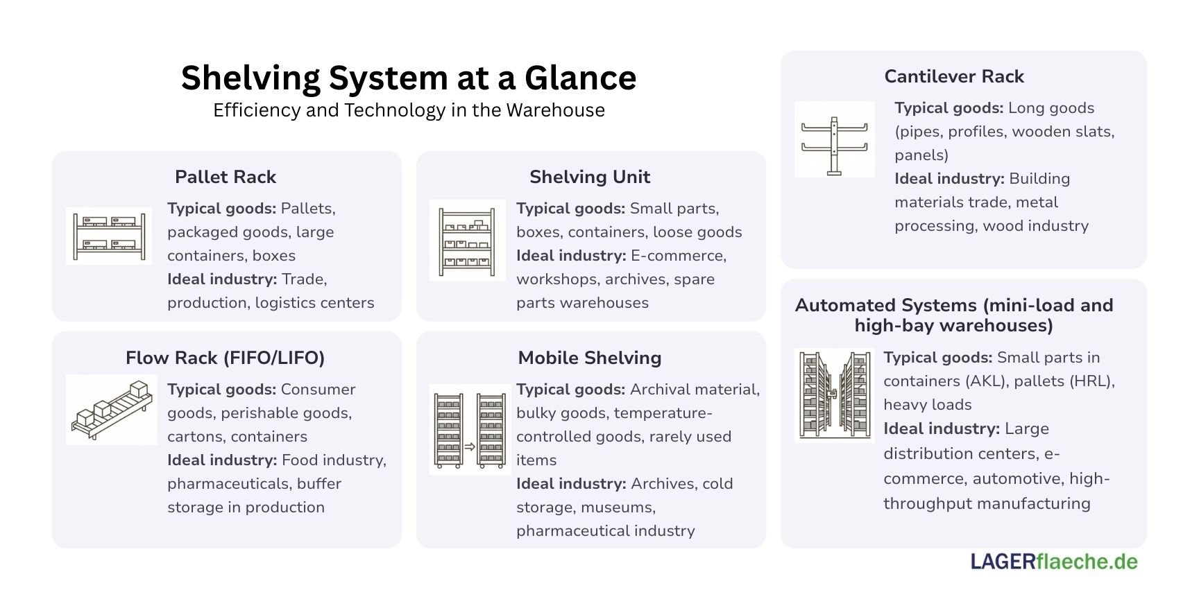 Infographic comparing different shelving systems such as pallet racks and shelving units and their application in logistics.